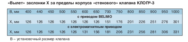 Значения вылетов заслонки за корпус стенового типа клапана