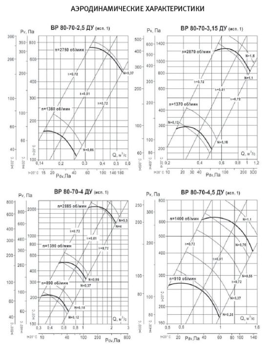 Аэродинамические характеристики ВР 80-70 ДУ №№ 2,5-4,5
