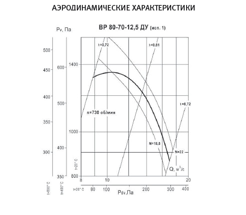 Аэродинамические характеристики ВР 80-70 ДУ №№ 12,5