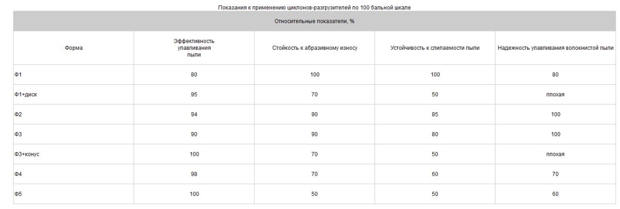 Показания к применению циклонов-разгрузителей