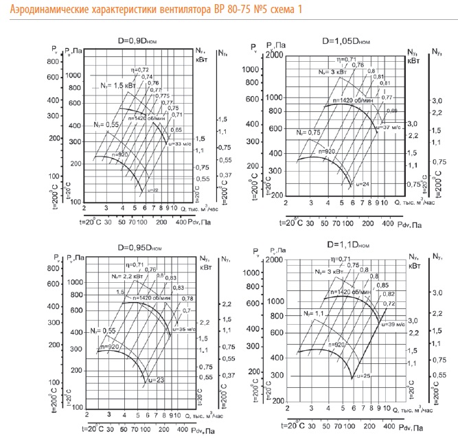 Аэродинамические характеристики вентилятора ВР 80-75 №5 (сх.1)