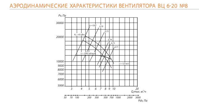 Аэродинамические характеристики вентилятора  ВЦ 6-20 №8