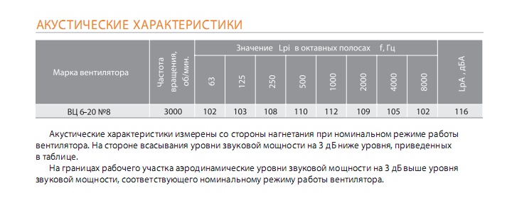 Акустические характеристики вентилятора ВЦ 6-20