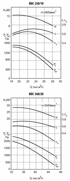 Аэродинамические характеристики ВОС 250/10, 360/20