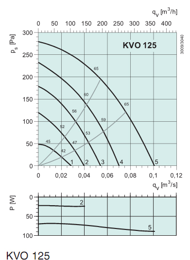 Диаграммы. Вентилятор KVO 125