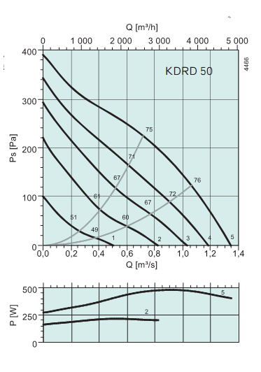Диаграммы. Вентилятор KDRD 50