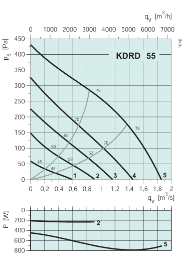 Диаграммы. Вентилятор KDRD 55