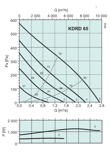 Диаграммы. Вентилятор KDRD 65
