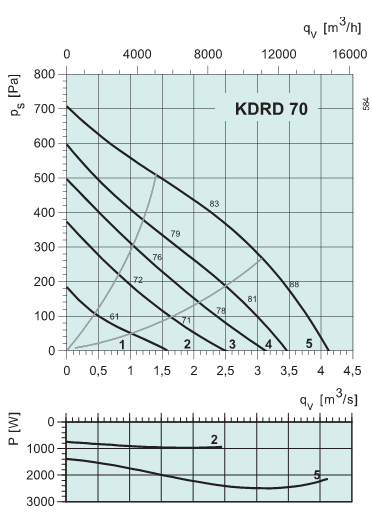 Диаграммы. Вентилятор KDRD 70