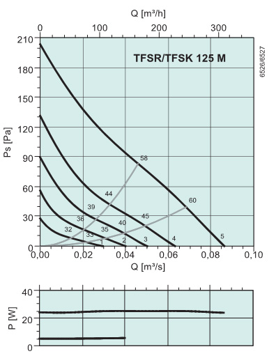 Диграммы. Вентилятор TFSK 125 M