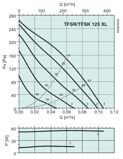 Диграммы. Вентилятор TFSK 125 XL