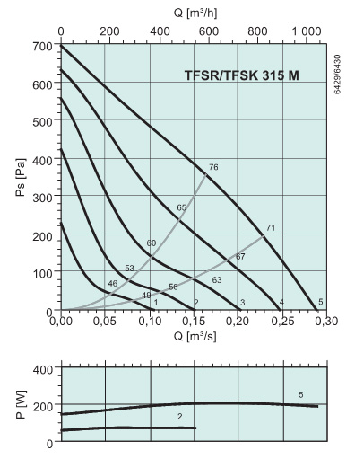 Диграммы. Вентилятор TFSK 315 M
