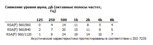 Шумовые характеристики RSA(F) 560
