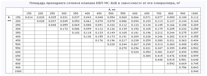 Площадь проходного сечения клапана КВП-МС