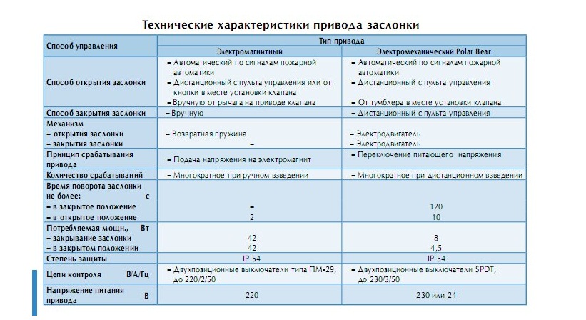 технические характеристики приводов заслонки ДКС-1