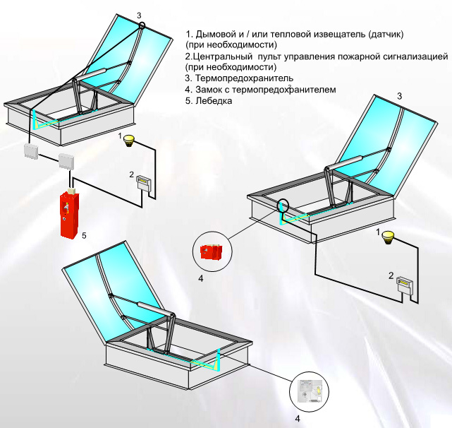 Схема системы управления горизонтальным дымовым люком с использованием системы газовой пружины