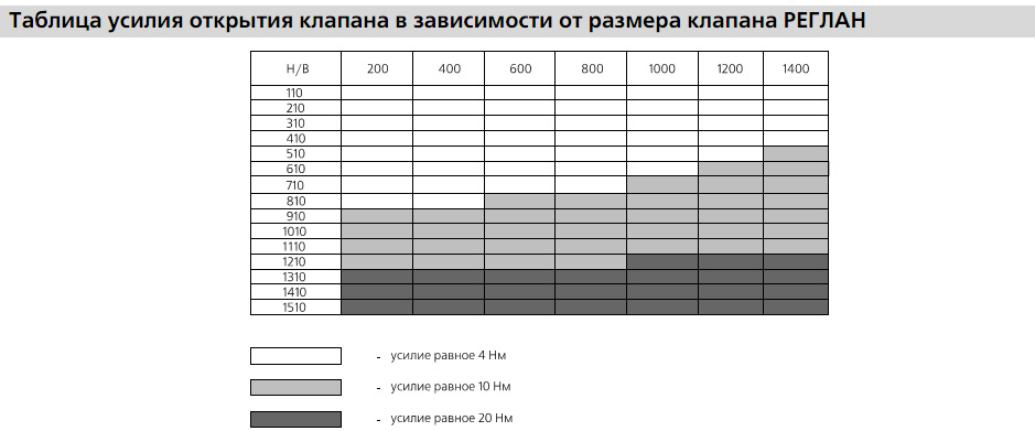 Таблица усилия открытия клапана в зависимости от размера клапана воздушного